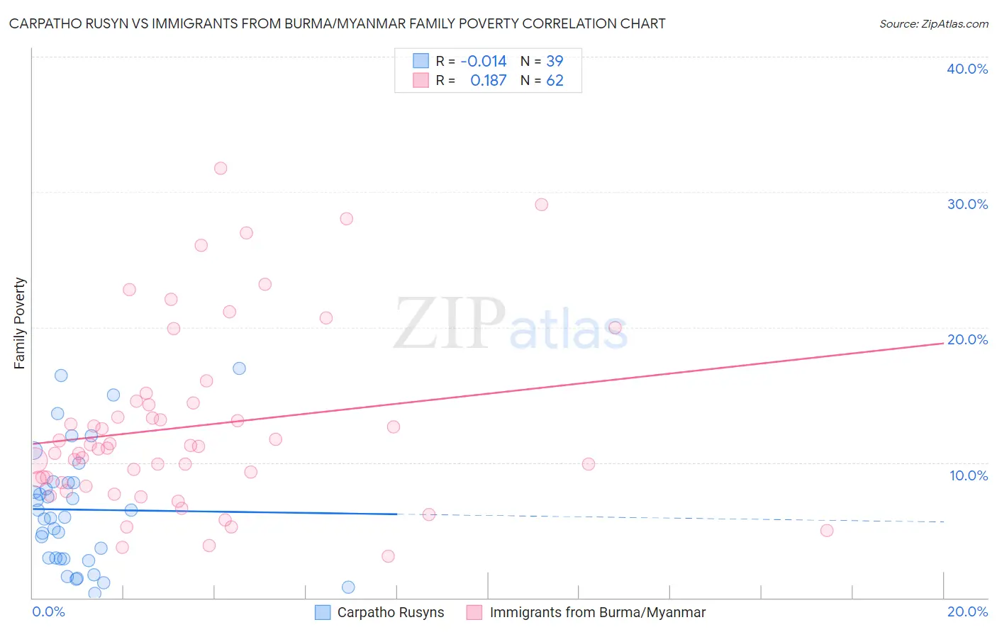 Carpatho Rusyn vs Immigrants from Burma/Myanmar Family Poverty