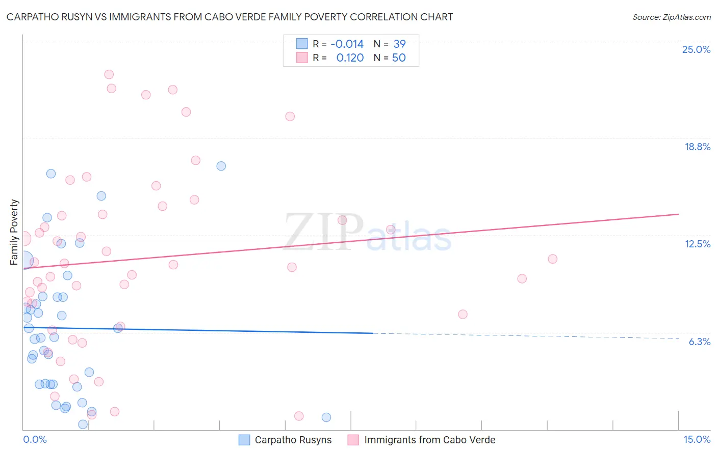 Carpatho Rusyn vs Immigrants from Cabo Verde Family Poverty