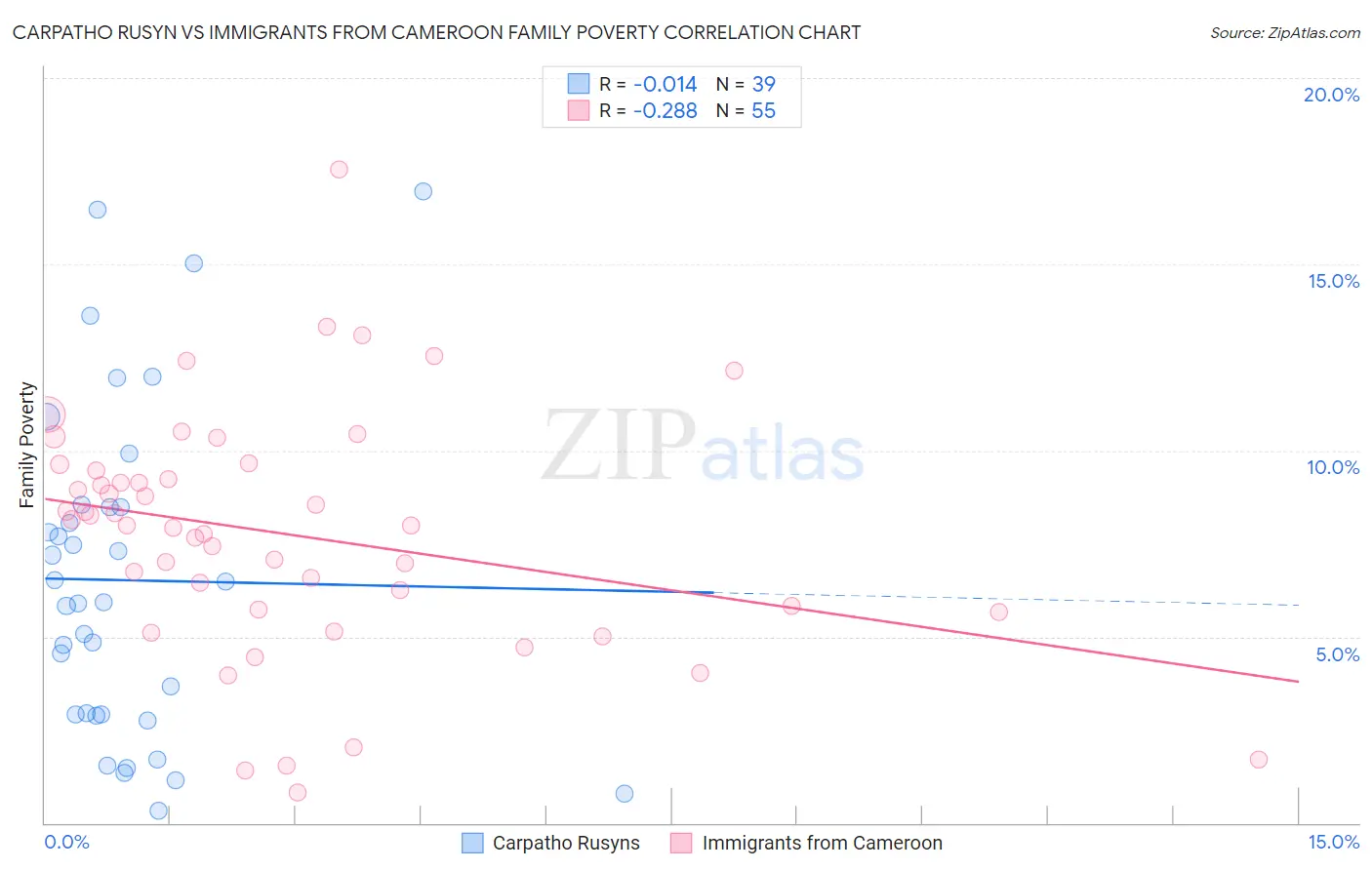 Carpatho Rusyn vs Immigrants from Cameroon Family Poverty