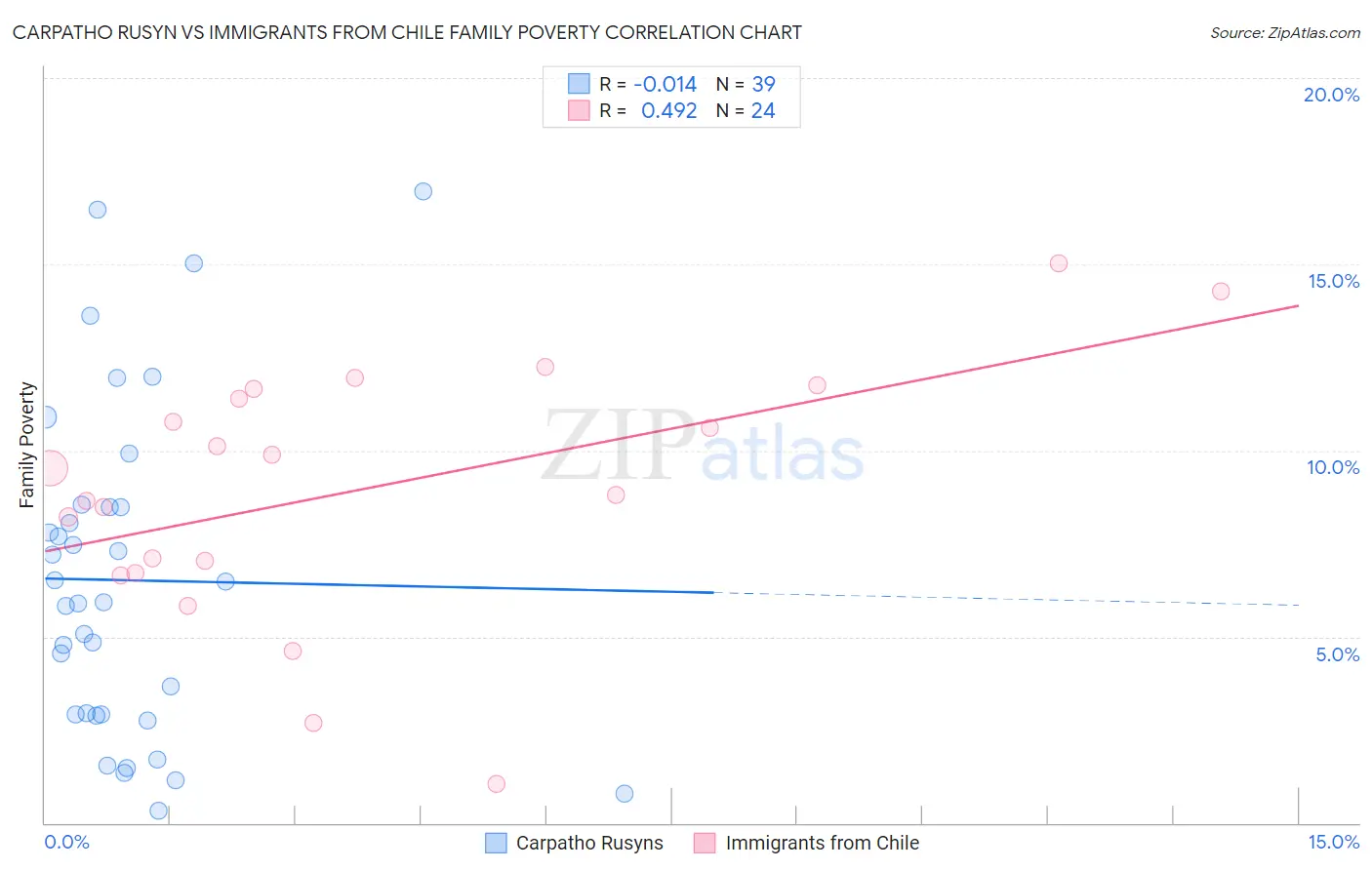 Carpatho Rusyn vs Immigrants from Chile Family Poverty