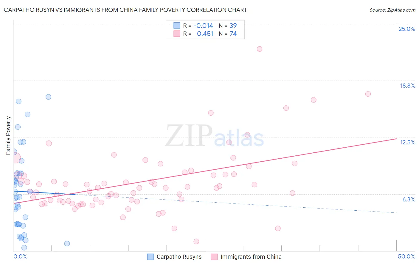 Carpatho Rusyn vs Immigrants from China Family Poverty
