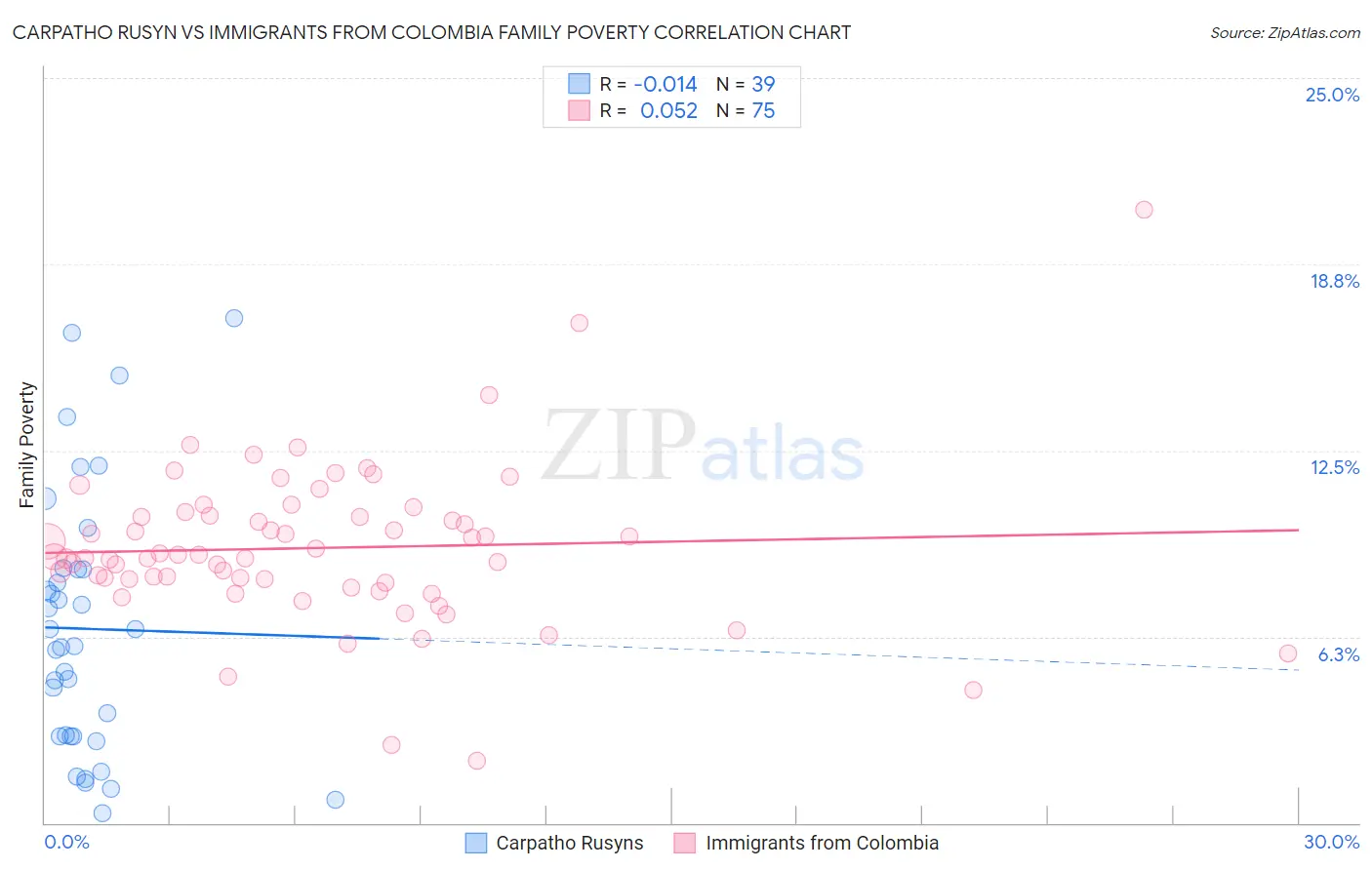 Carpatho Rusyn vs Immigrants from Colombia Family Poverty
