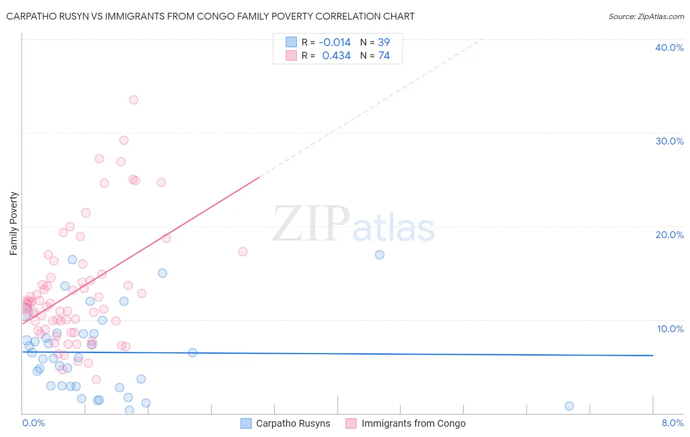 Carpatho Rusyn vs Immigrants from Congo Family Poverty