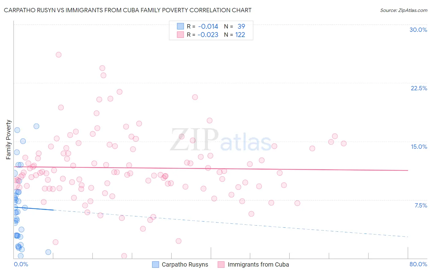 Carpatho Rusyn vs Immigrants from Cuba Family Poverty