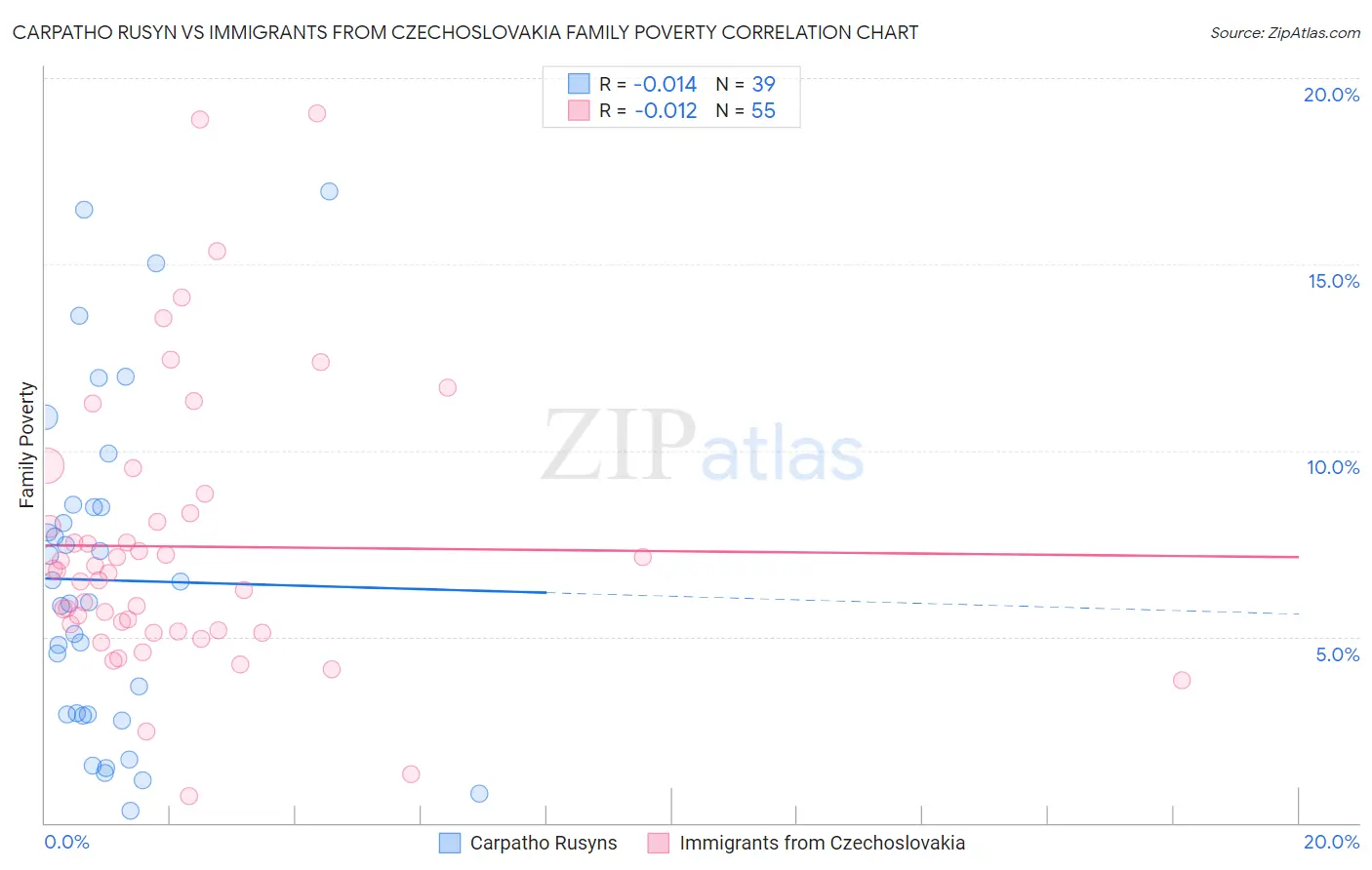 Carpatho Rusyn vs Immigrants from Czechoslovakia Family Poverty