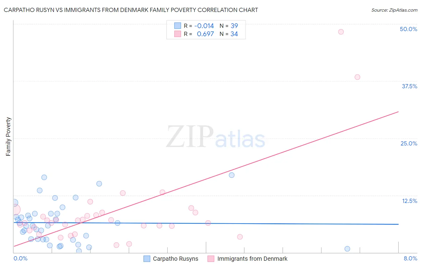 Carpatho Rusyn vs Immigrants from Denmark Family Poverty