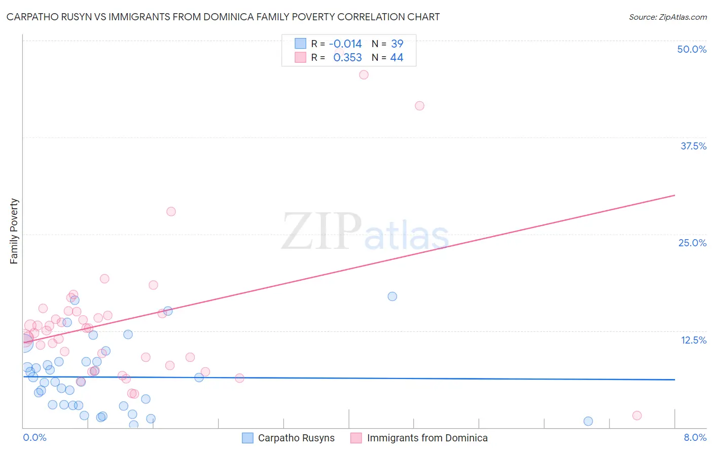 Carpatho Rusyn vs Immigrants from Dominica Family Poverty