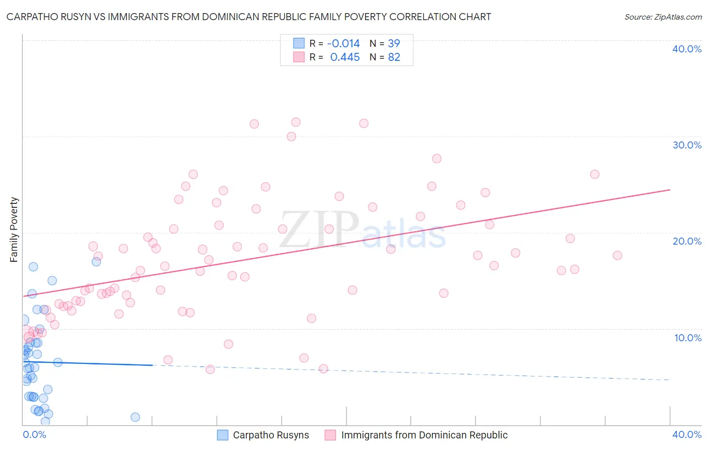 Carpatho Rusyn vs Immigrants from Dominican Republic Family Poverty
