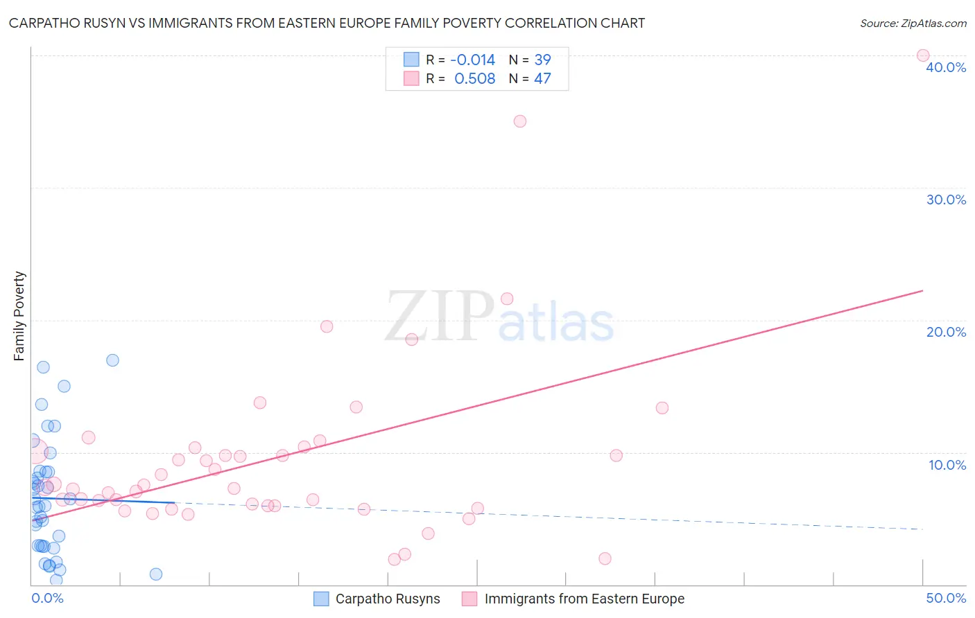 Carpatho Rusyn vs Immigrants from Eastern Europe Family Poverty