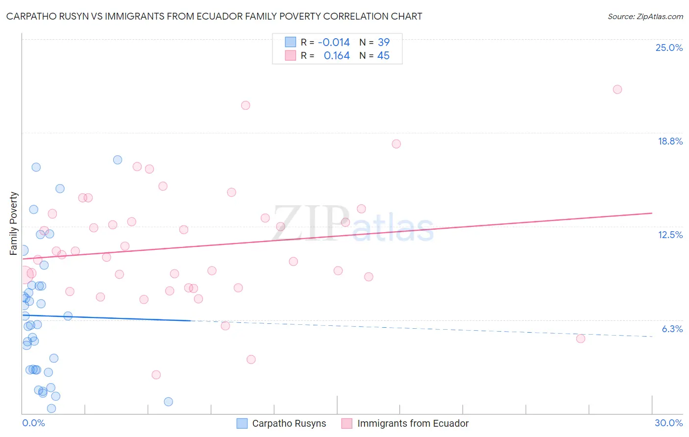 Carpatho Rusyn vs Immigrants from Ecuador Family Poverty