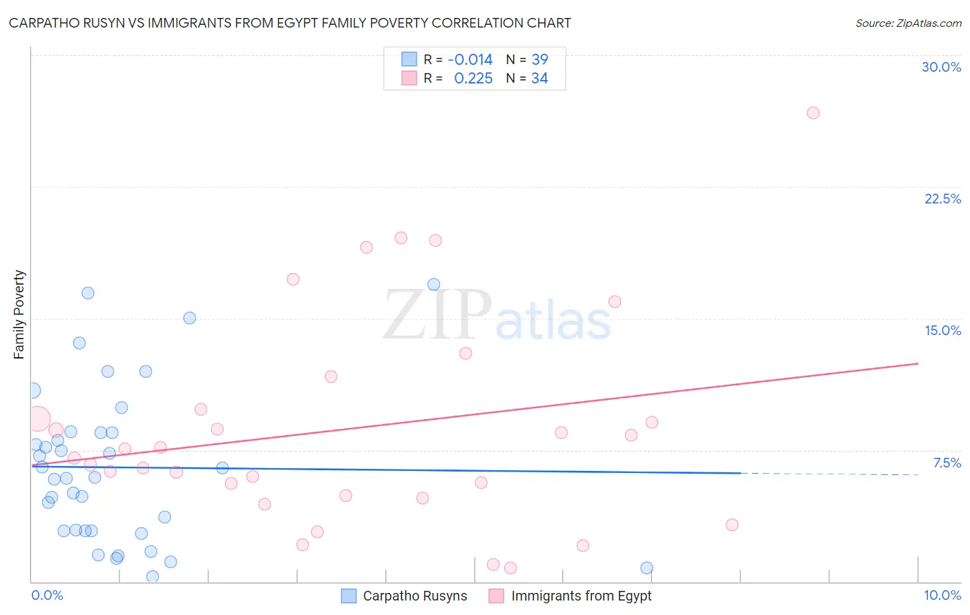 Carpatho Rusyn vs Immigrants from Egypt Family Poverty