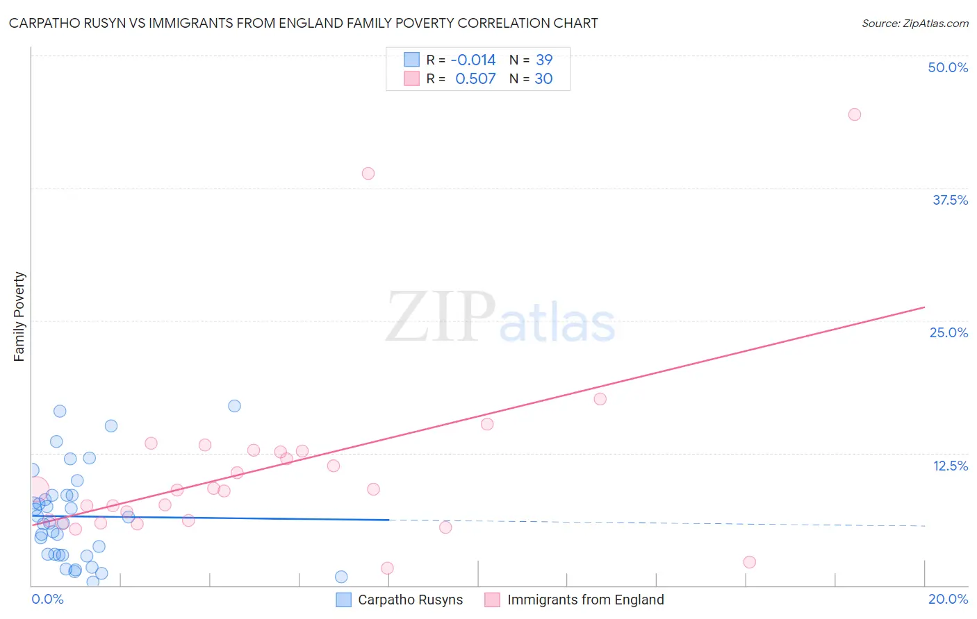 Carpatho Rusyn vs Immigrants from England Family Poverty