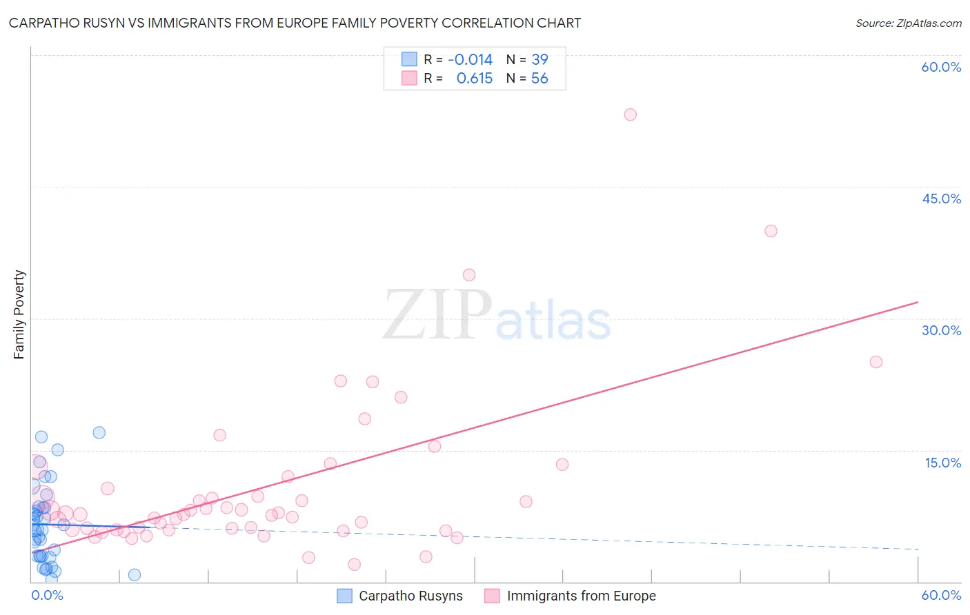 Carpatho Rusyn vs Immigrants from Europe Family Poverty