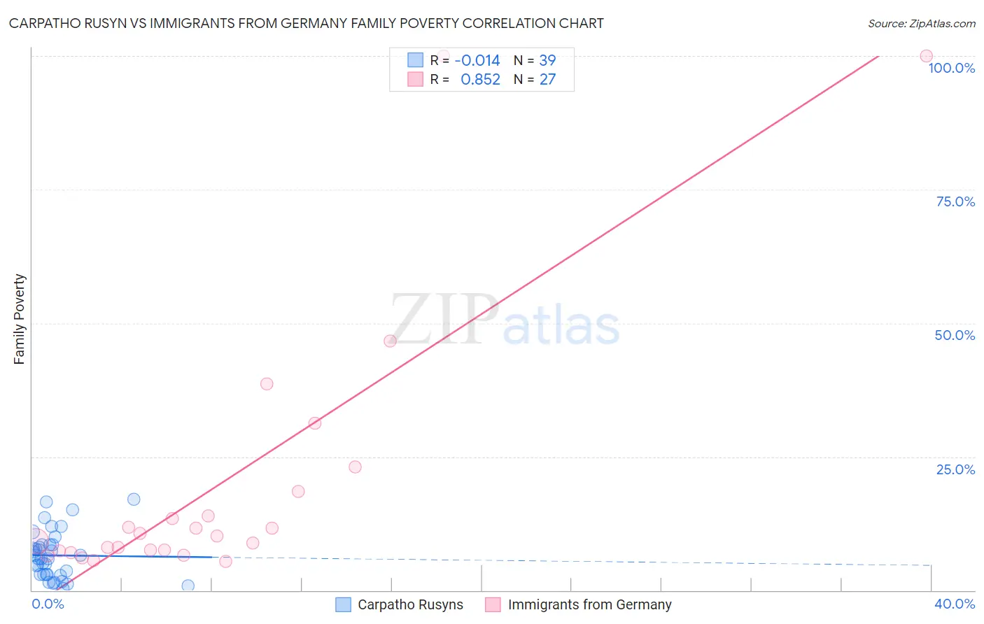 Carpatho Rusyn vs Immigrants from Germany Family Poverty