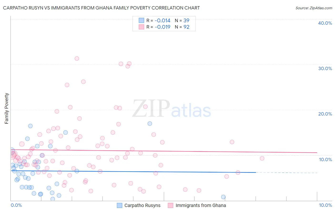 Carpatho Rusyn vs Immigrants from Ghana Family Poverty