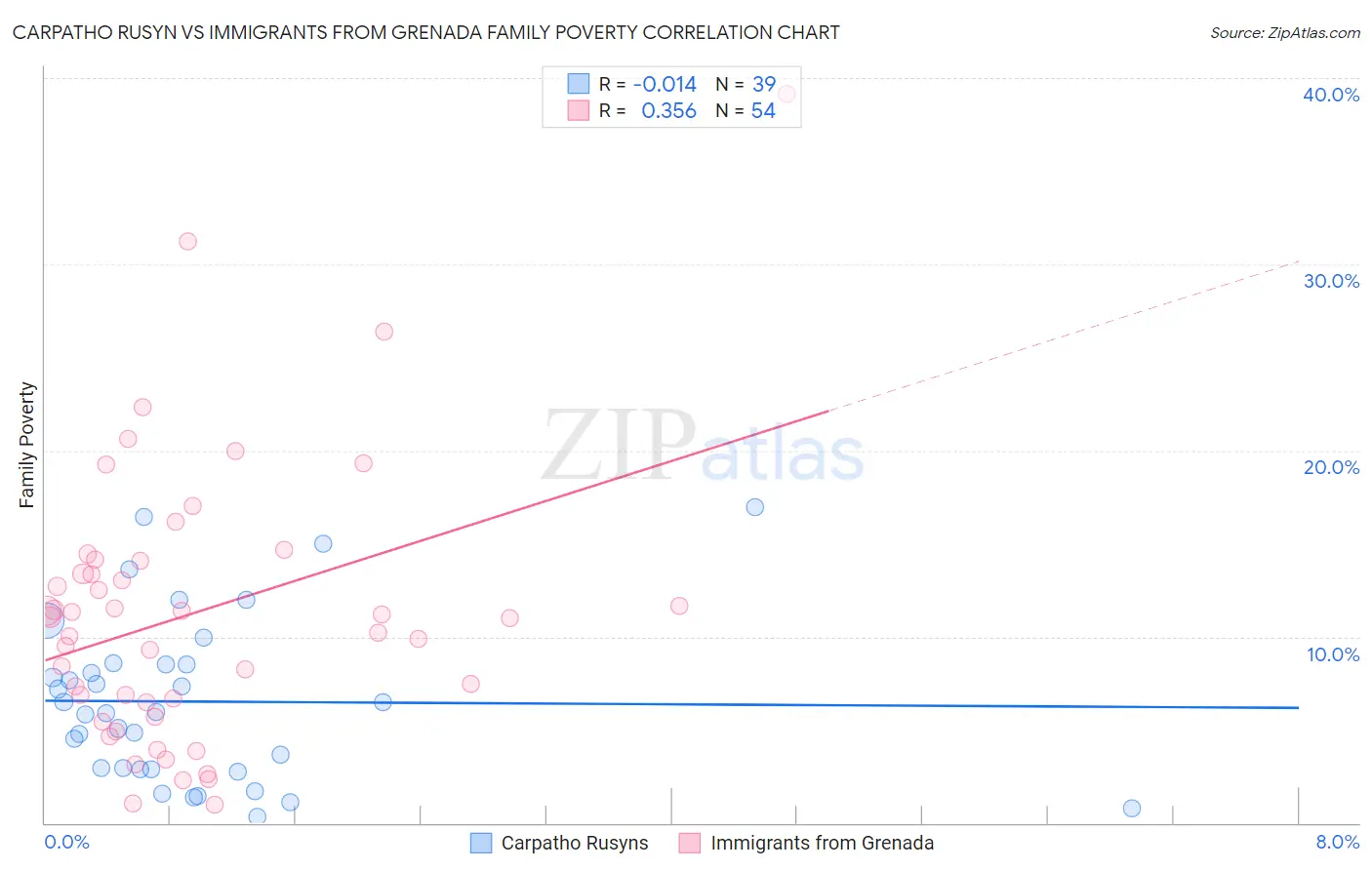 Carpatho Rusyn vs Immigrants from Grenada Family Poverty