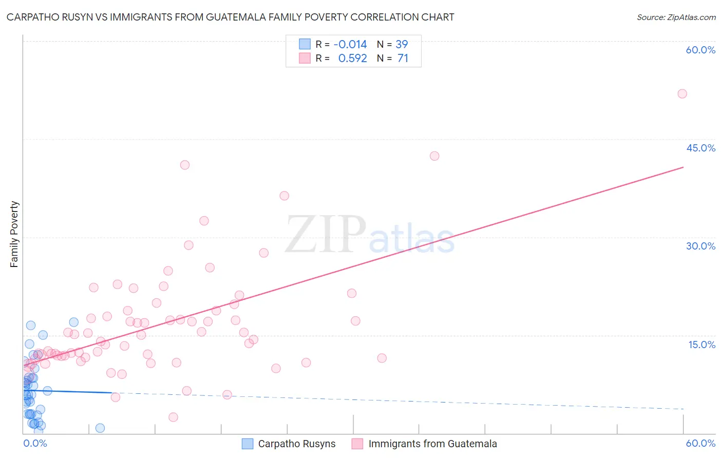 Carpatho Rusyn vs Immigrants from Guatemala Family Poverty