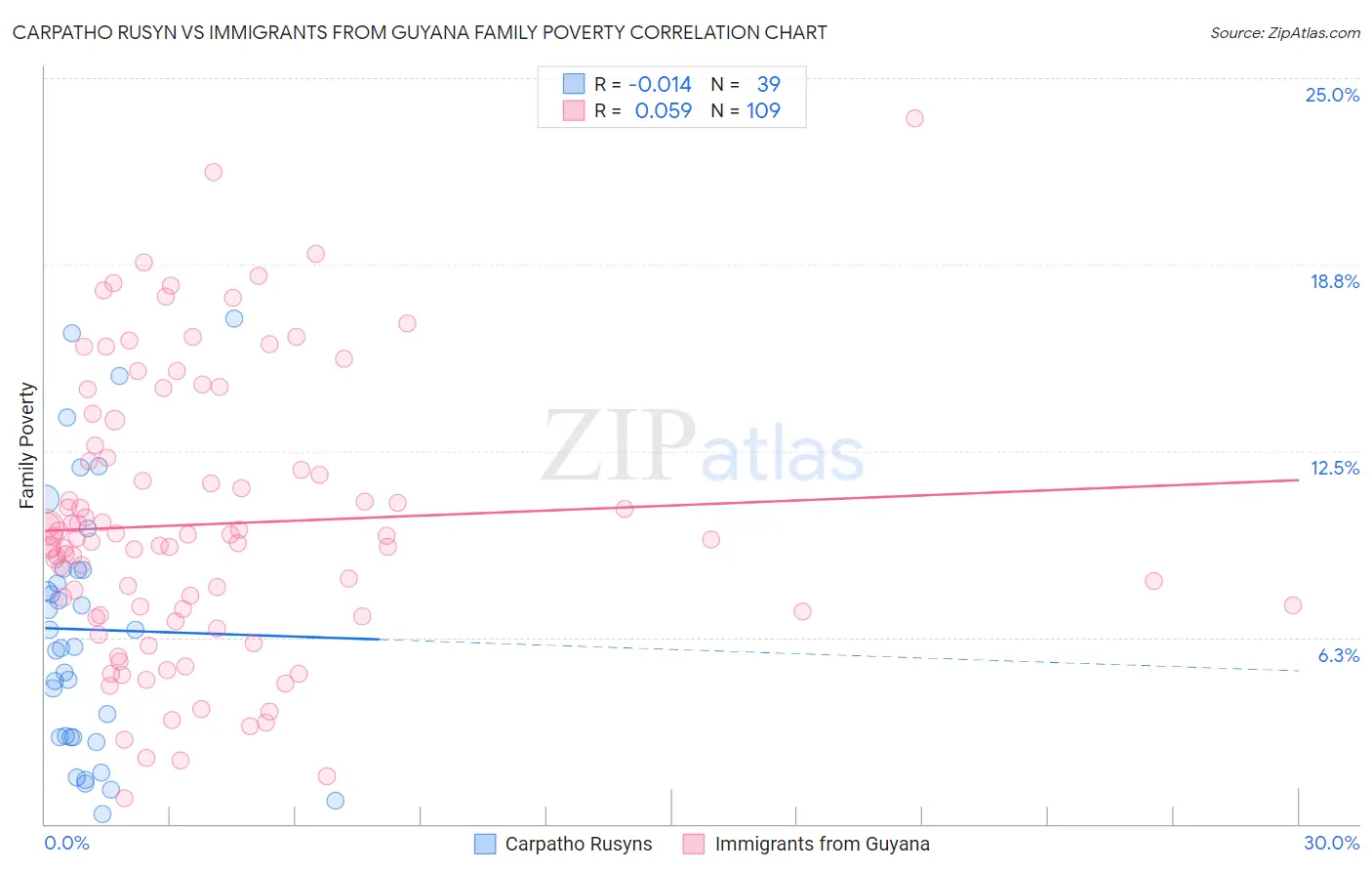 Carpatho Rusyn vs Immigrants from Guyana Family Poverty