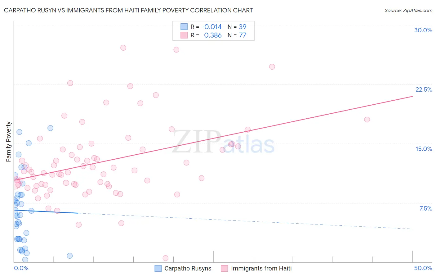 Carpatho Rusyn vs Immigrants from Haiti Family Poverty