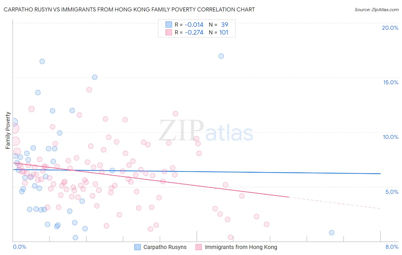 Carpatho Rusyn vs Immigrants from Hong Kong Family Poverty