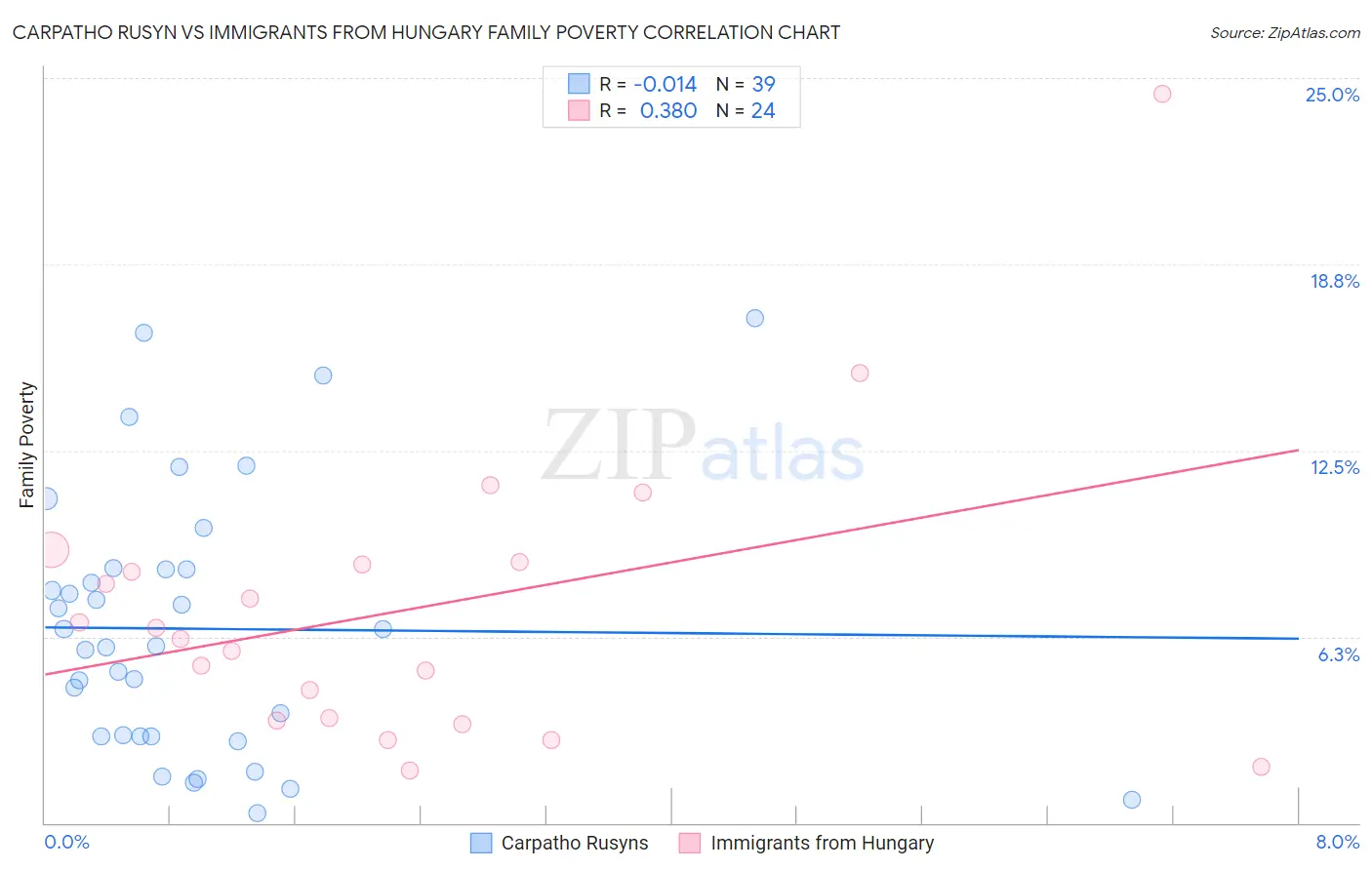 Carpatho Rusyn vs Immigrants from Hungary Family Poverty