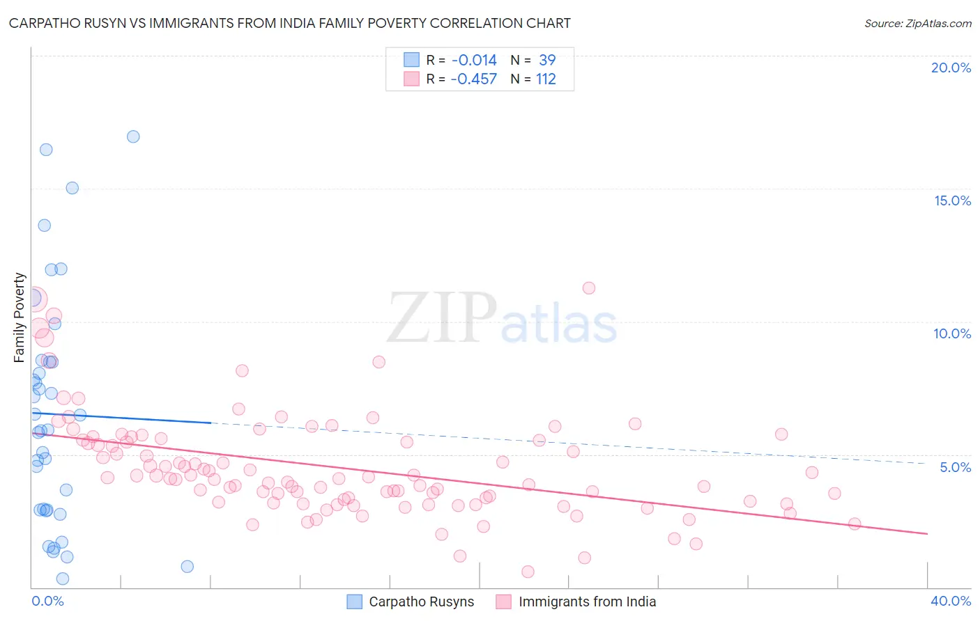 Carpatho Rusyn vs Immigrants from India Family Poverty