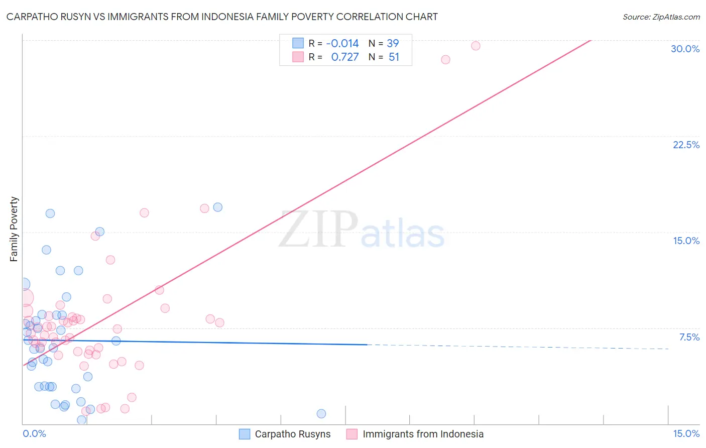 Carpatho Rusyn vs Immigrants from Indonesia Family Poverty