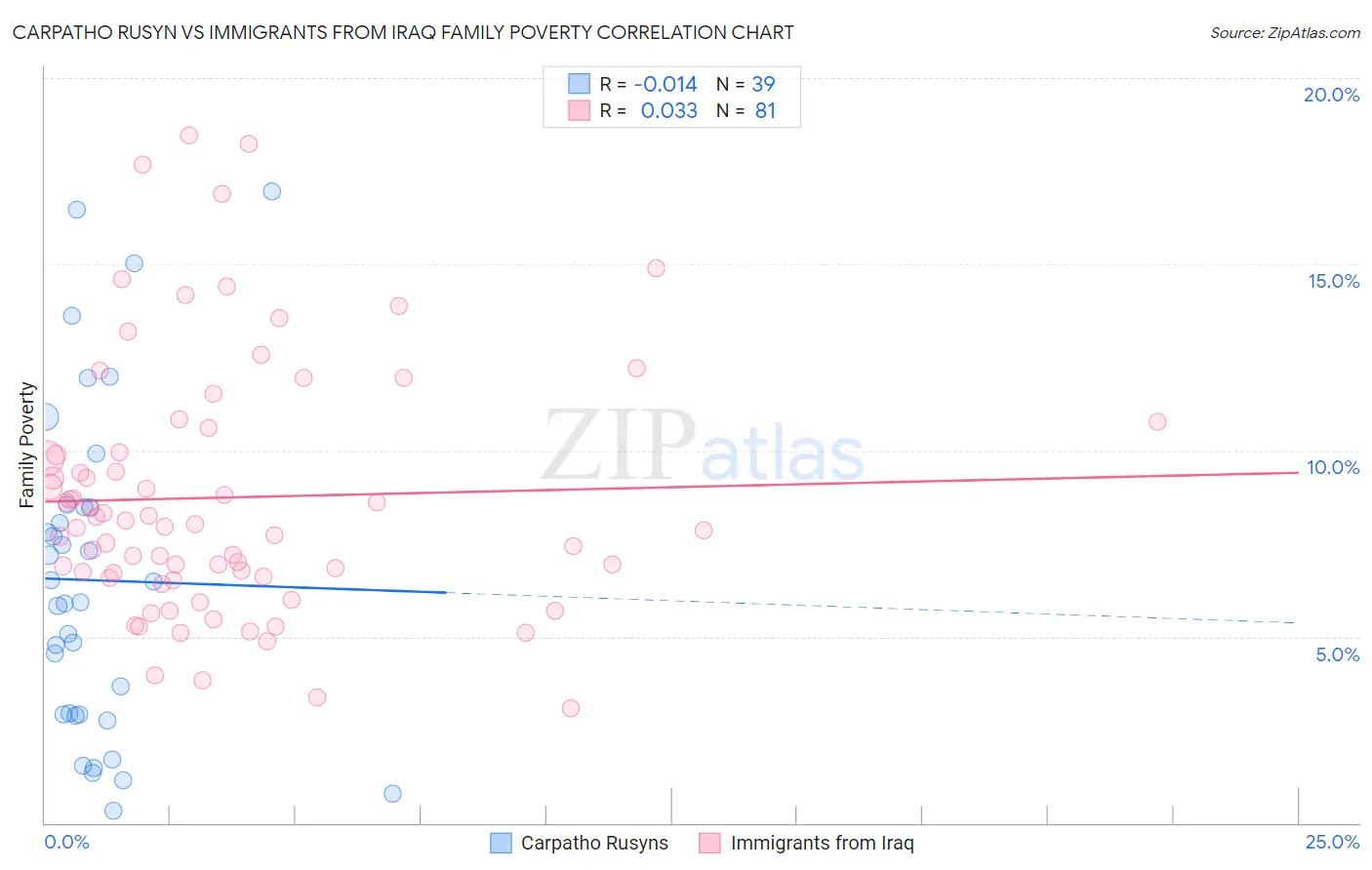 Carpatho Rusyn vs Immigrants from Iraq Family Poverty