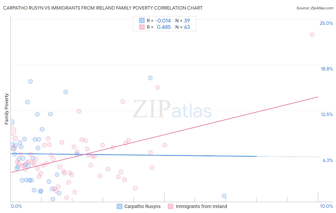 Carpatho Rusyn vs Immigrants from Ireland Family Poverty