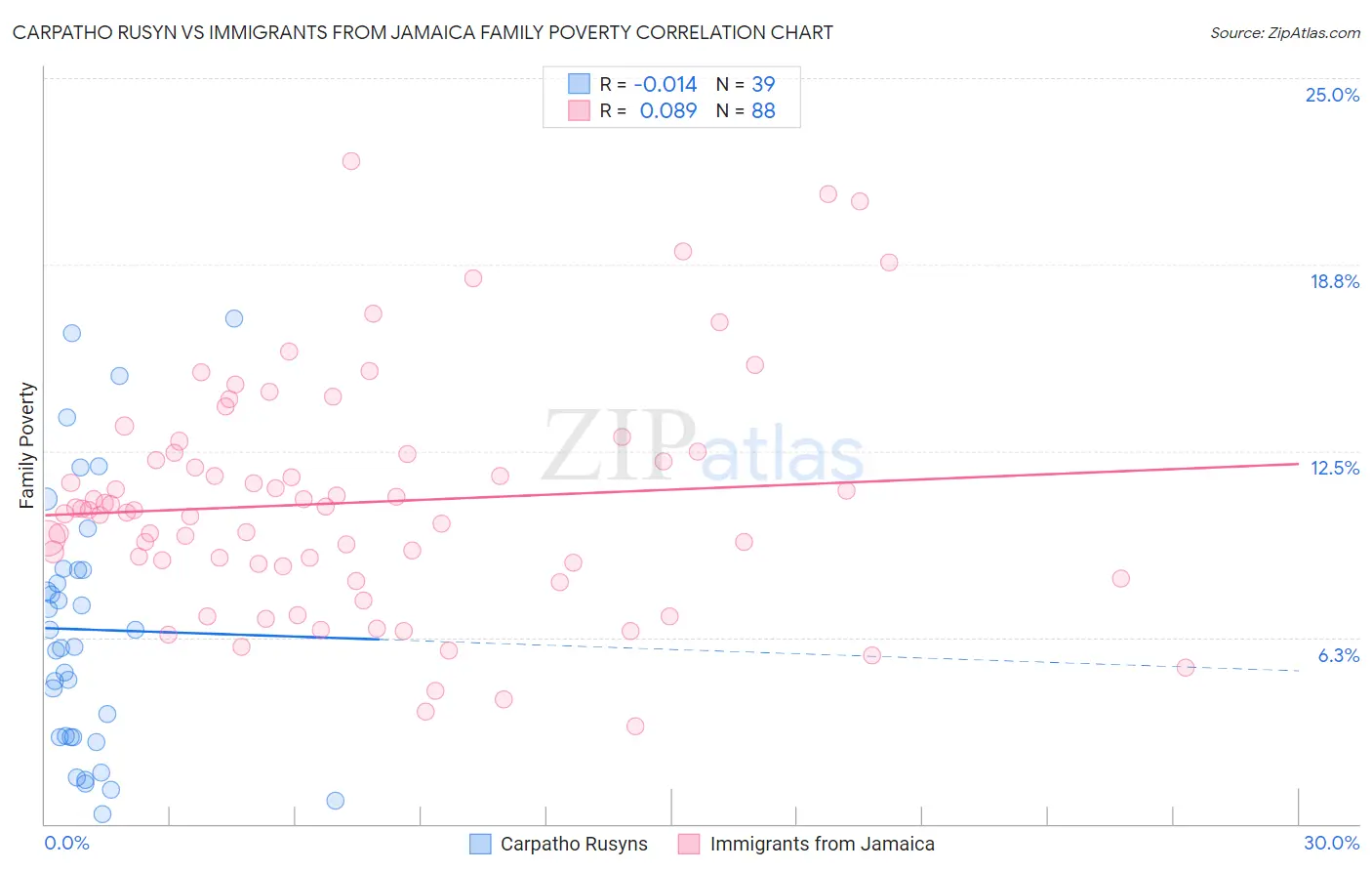 Carpatho Rusyn vs Immigrants from Jamaica Family Poverty