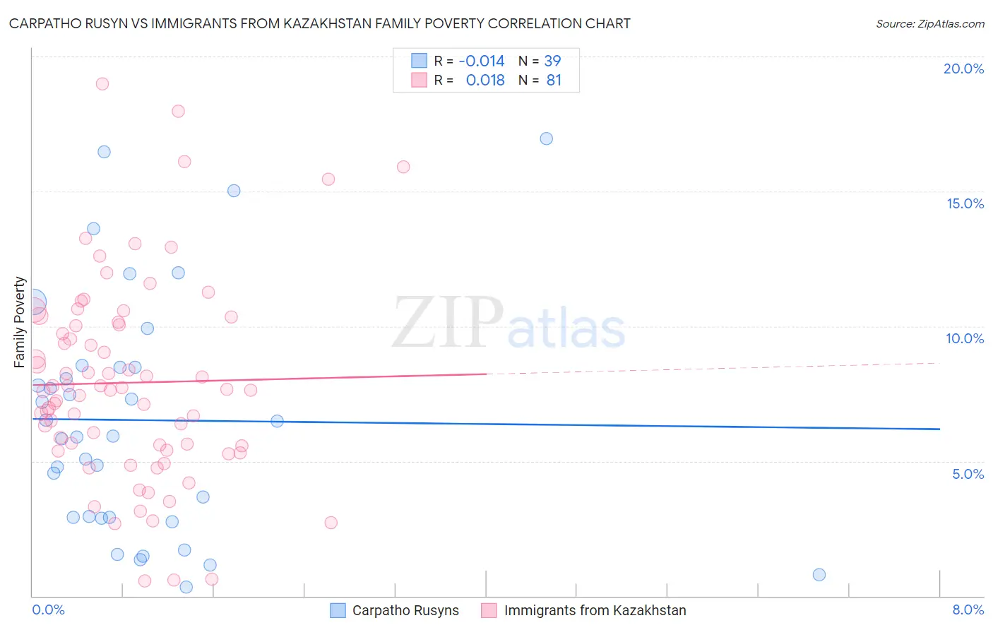 Carpatho Rusyn vs Immigrants from Kazakhstan Family Poverty