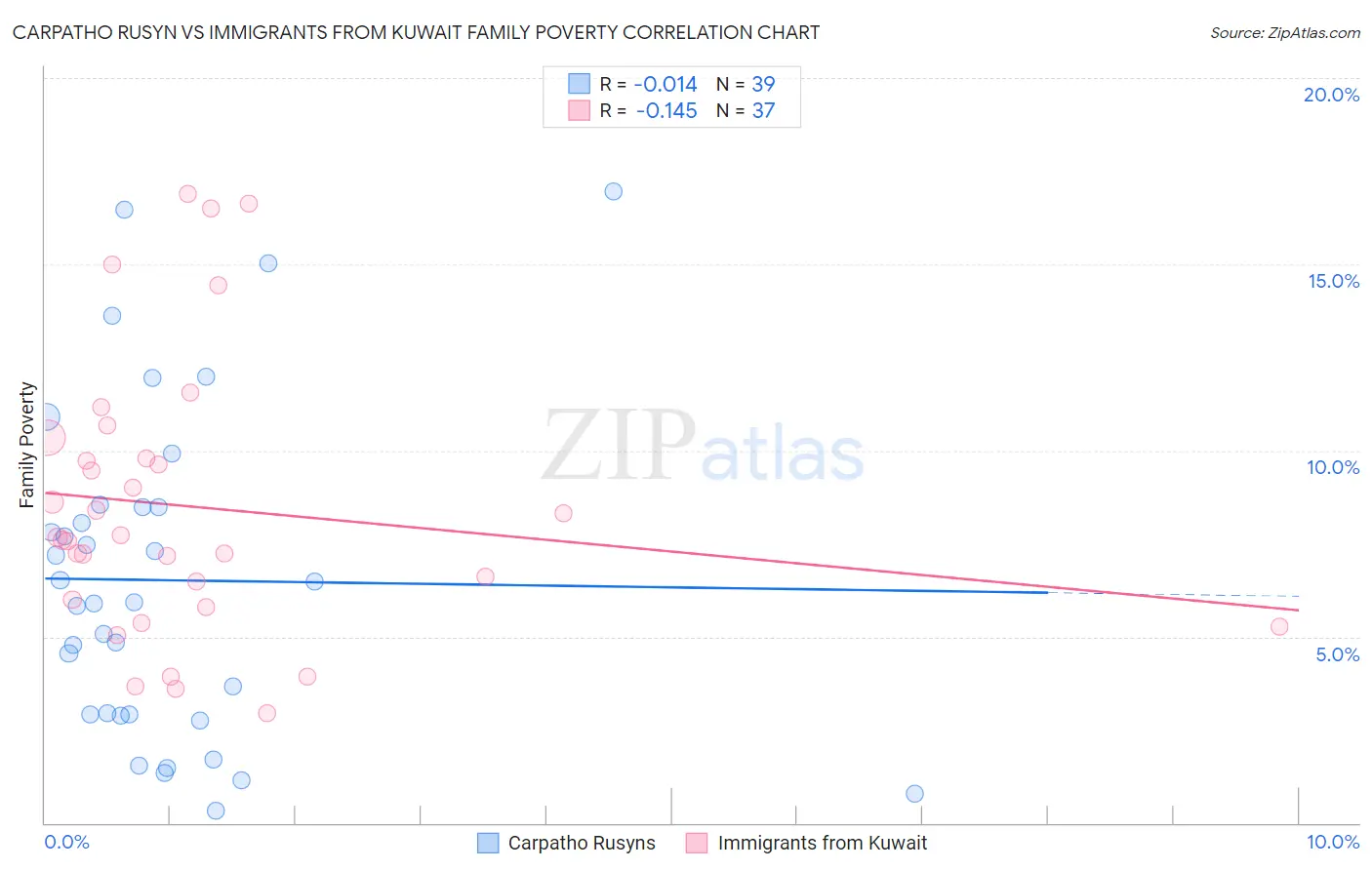 Carpatho Rusyn vs Immigrants from Kuwait Family Poverty