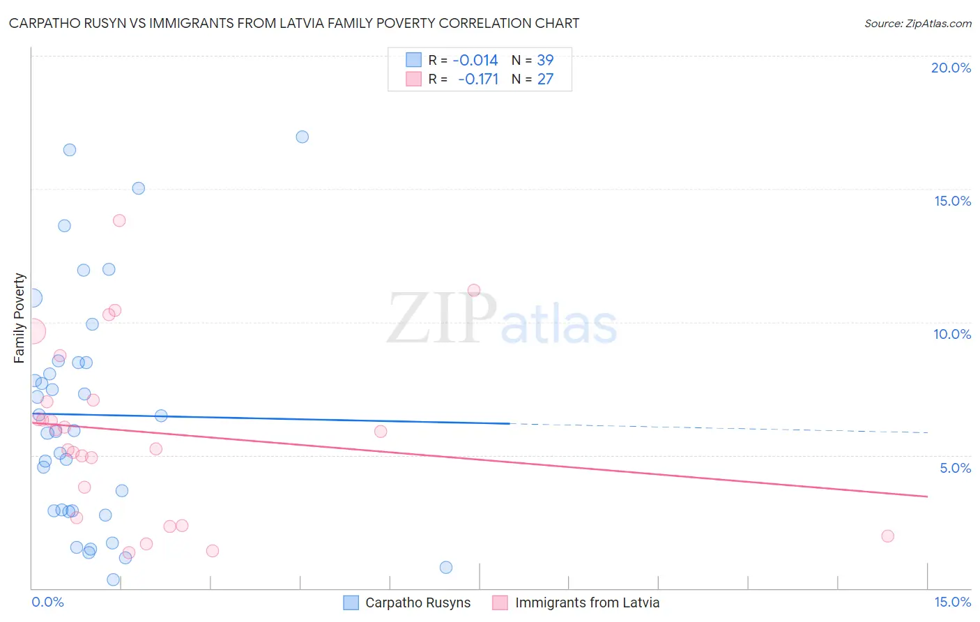 Carpatho Rusyn vs Immigrants from Latvia Family Poverty
