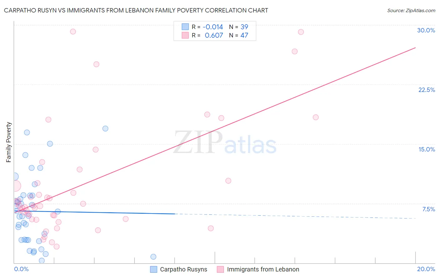 Carpatho Rusyn vs Immigrants from Lebanon Family Poverty