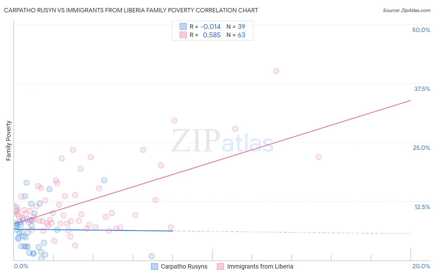 Carpatho Rusyn vs Immigrants from Liberia Family Poverty