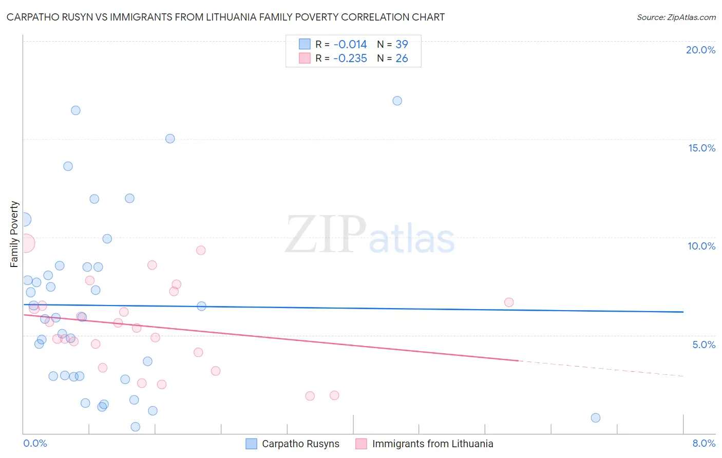 Carpatho Rusyn vs Immigrants from Lithuania Family Poverty