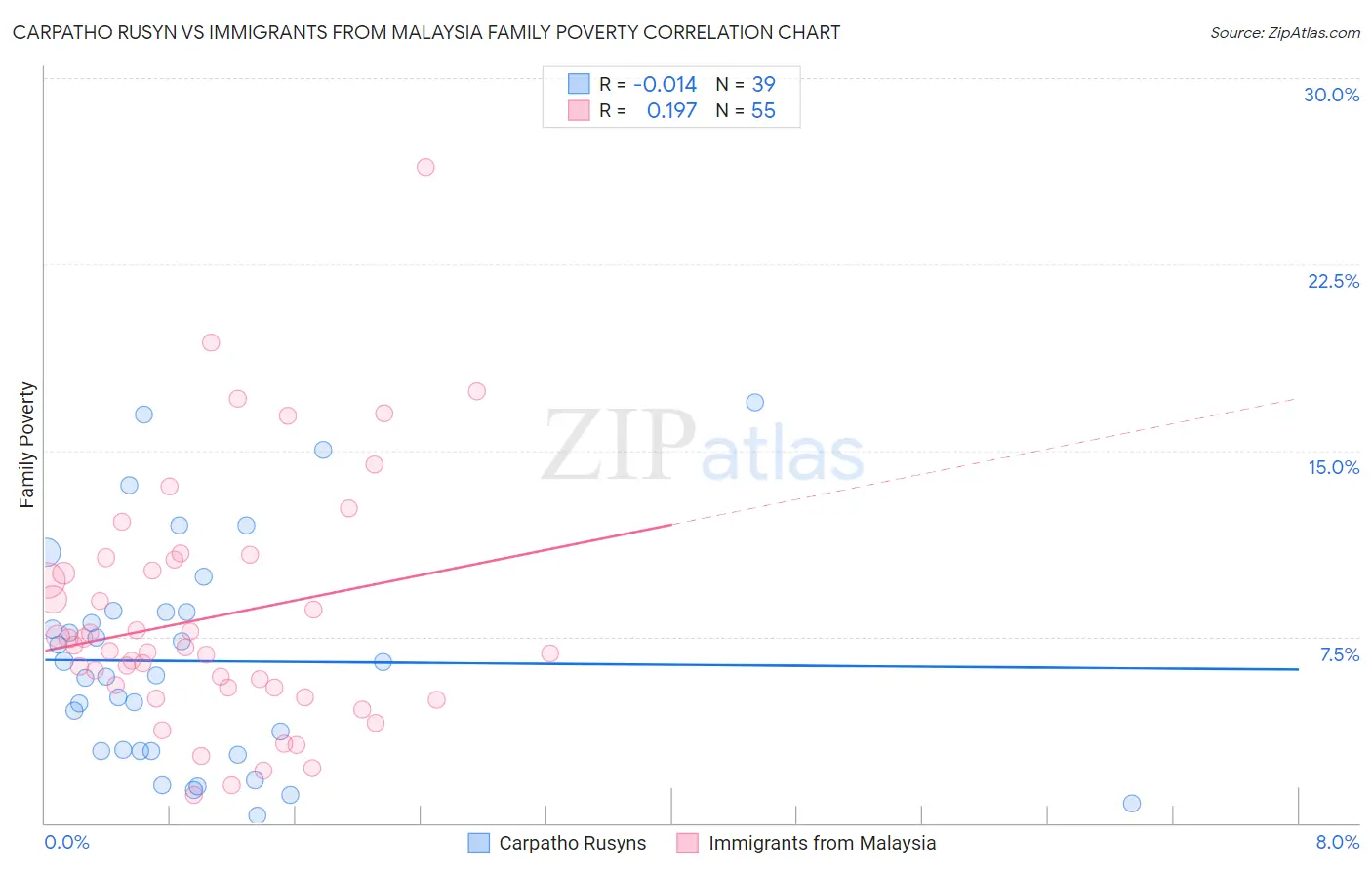 Carpatho Rusyn vs Immigrants from Malaysia Family Poverty