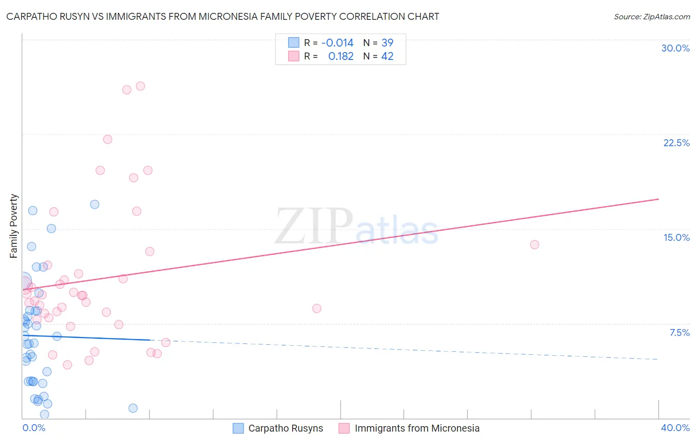 Carpatho Rusyn vs Immigrants from Micronesia Family Poverty