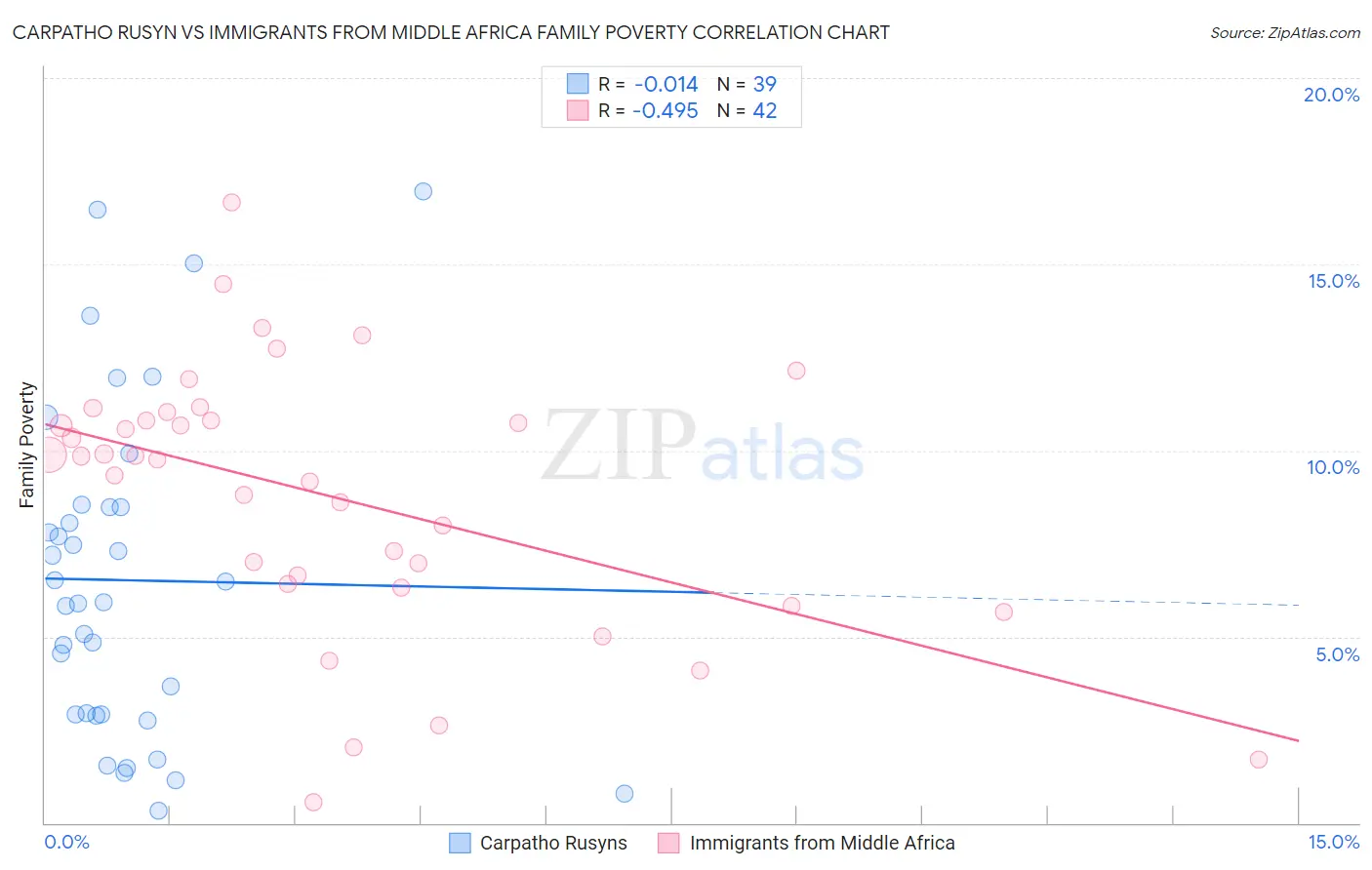 Carpatho Rusyn vs Immigrants from Middle Africa Family Poverty