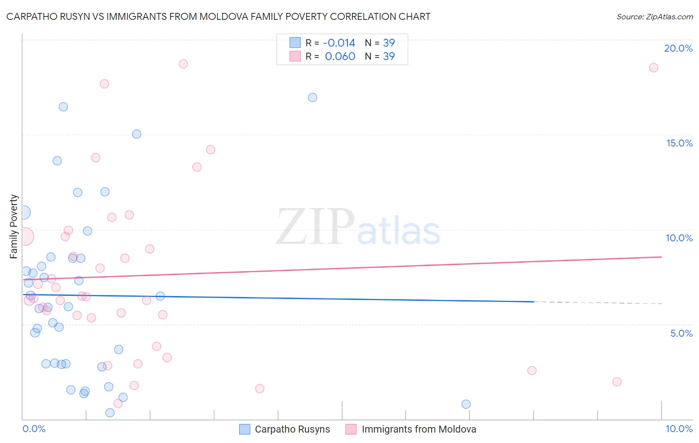 Carpatho Rusyn vs Immigrants from Moldova Family Poverty
