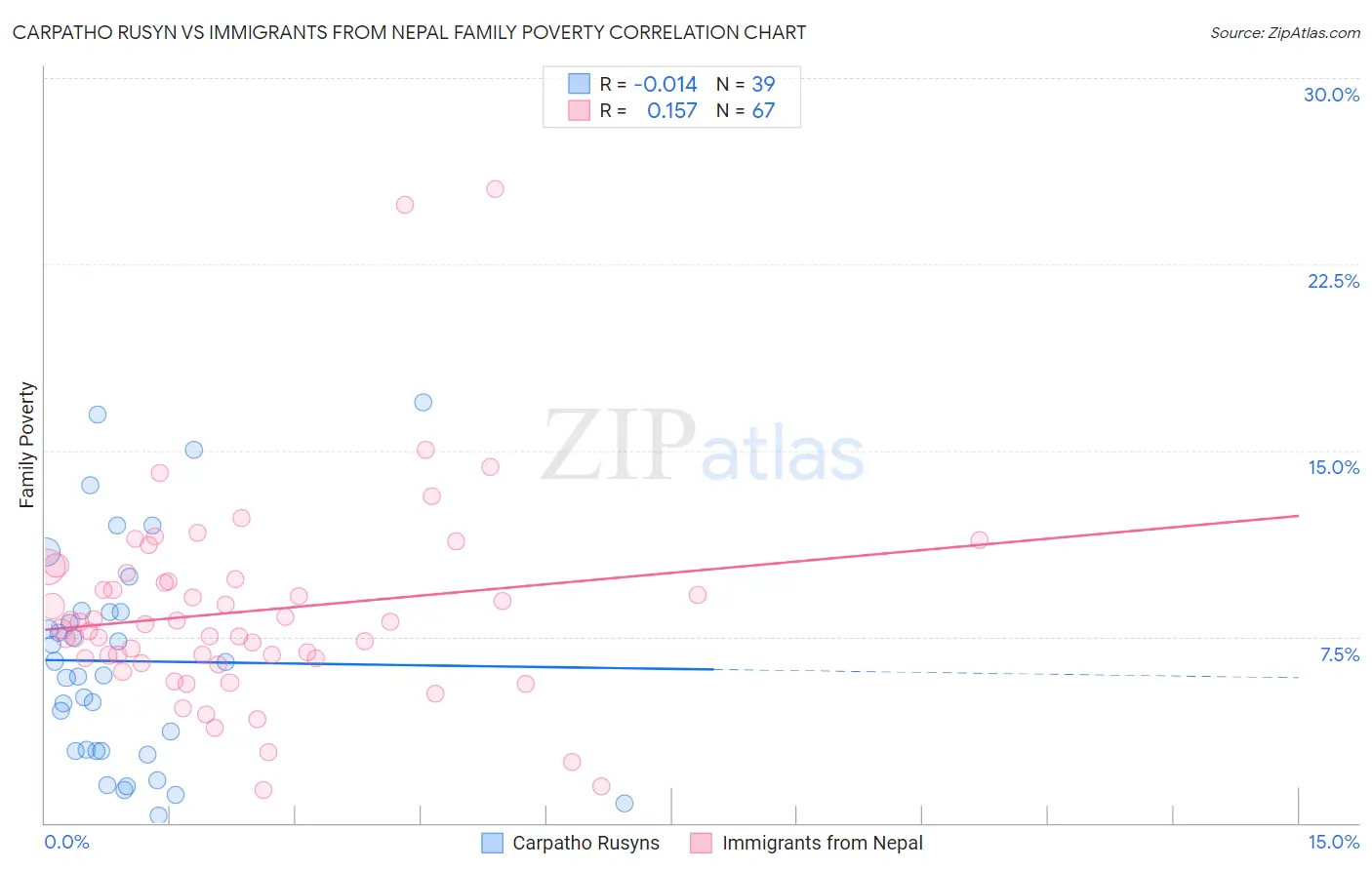 Carpatho Rusyn vs Immigrants from Nepal Family Poverty