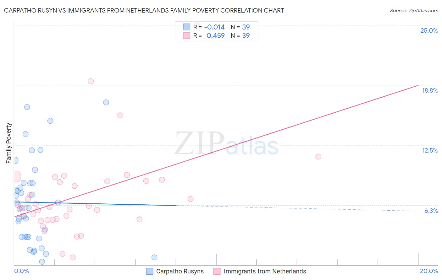 Carpatho Rusyn vs Immigrants from Netherlands Family Poverty