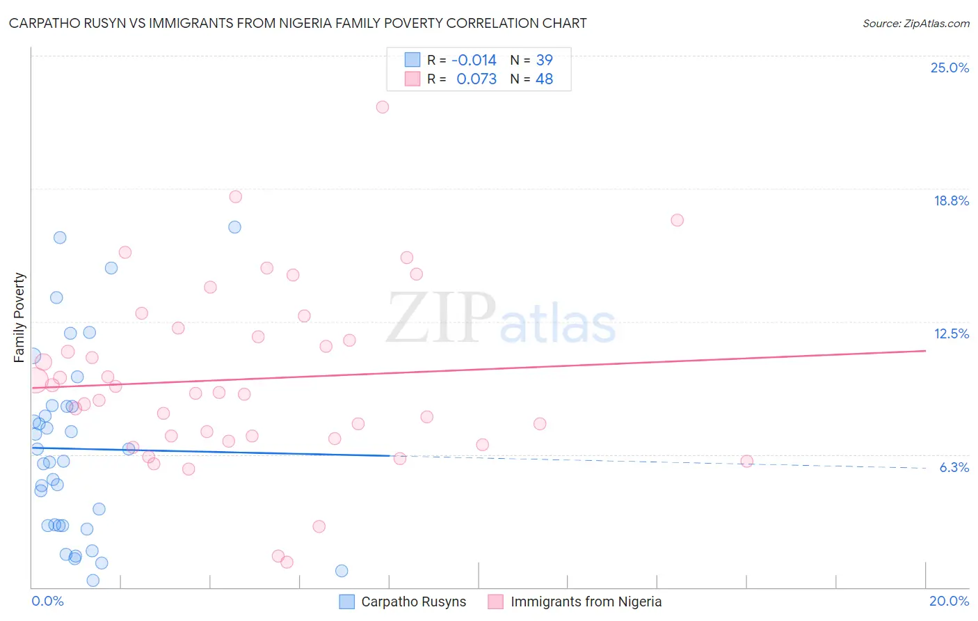 Carpatho Rusyn vs Immigrants from Nigeria Family Poverty