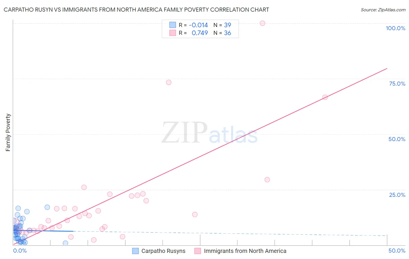 Carpatho Rusyn vs Immigrants from North America Family Poverty