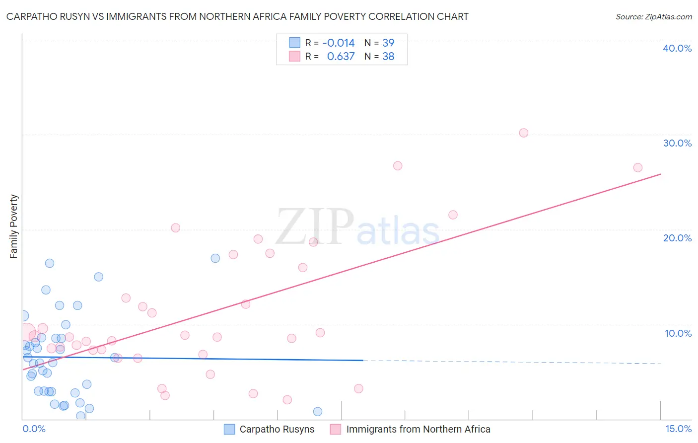 Carpatho Rusyn vs Immigrants from Northern Africa Family Poverty