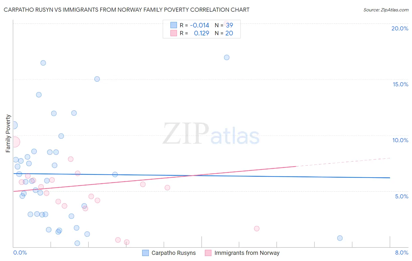 Carpatho Rusyn vs Immigrants from Norway Family Poverty