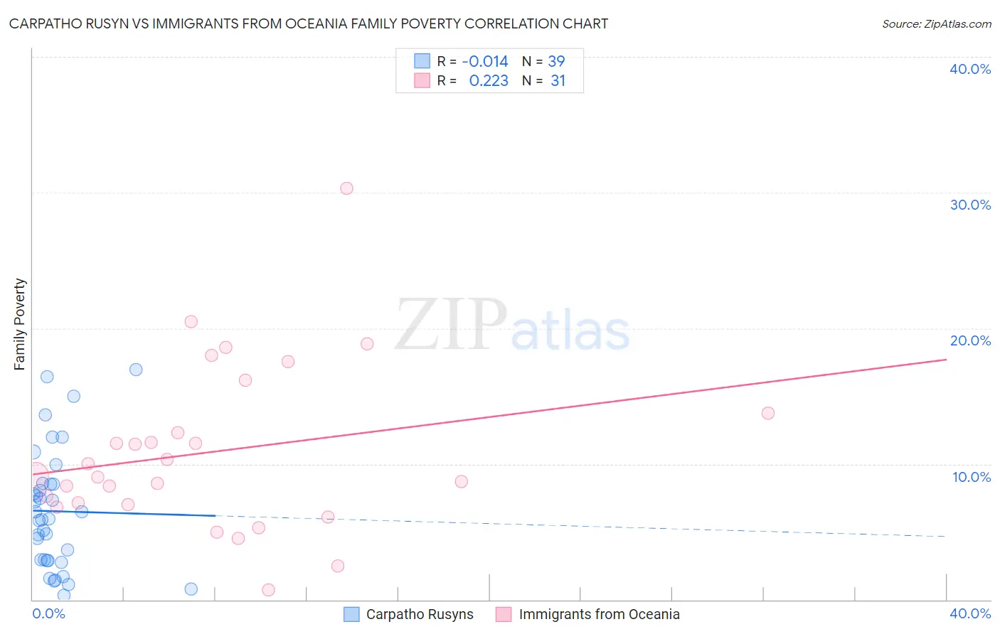 Carpatho Rusyn vs Immigrants from Oceania Family Poverty