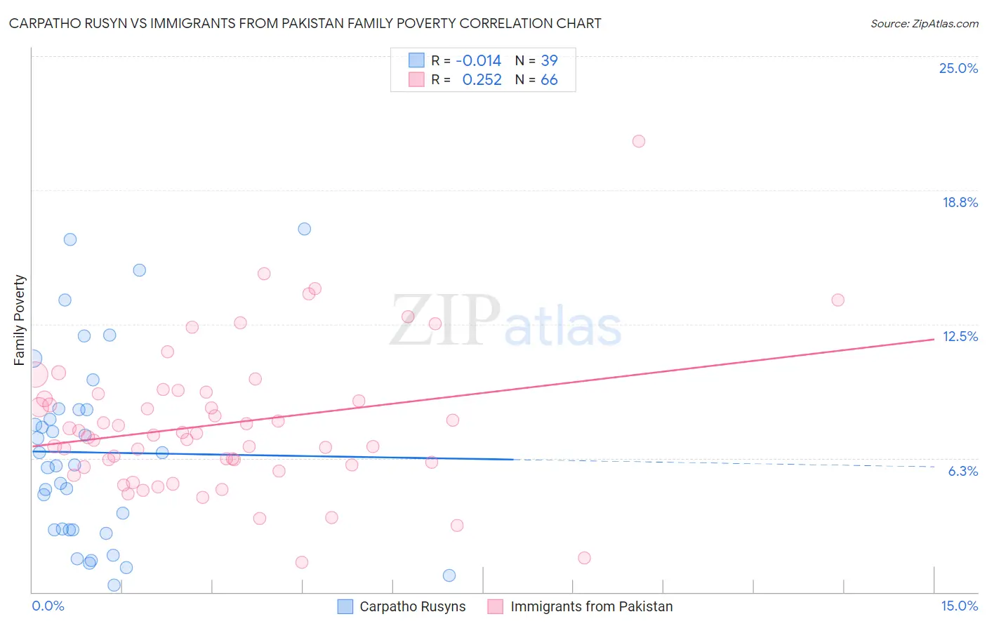 Carpatho Rusyn vs Immigrants from Pakistan Family Poverty