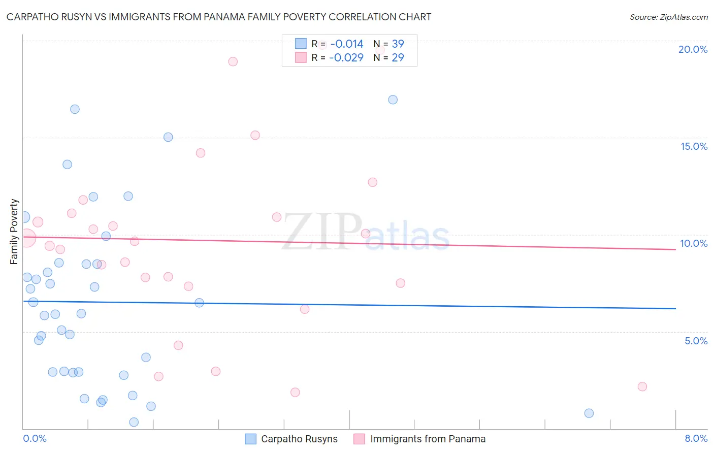 Carpatho Rusyn vs Immigrants from Panama Family Poverty