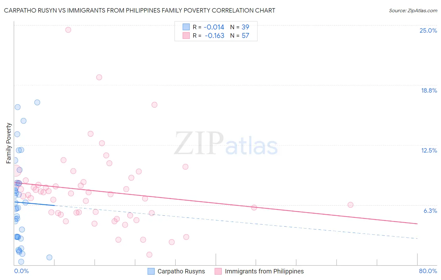 Carpatho Rusyn vs Immigrants from Philippines Family Poverty